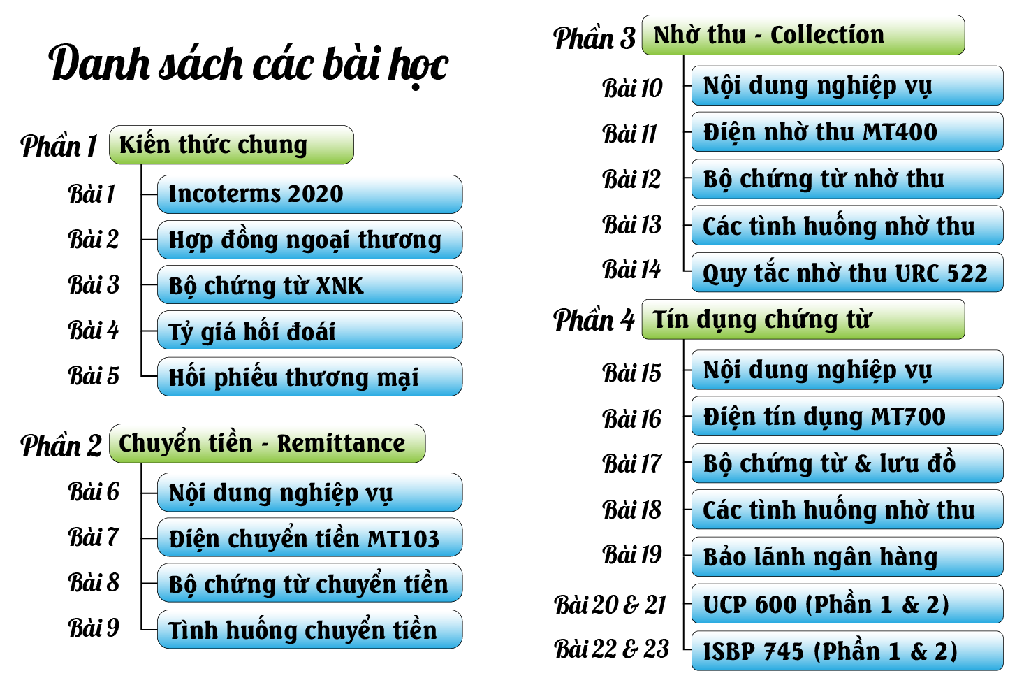 Danh sách các bài học khóa học thanh toán quốc tế