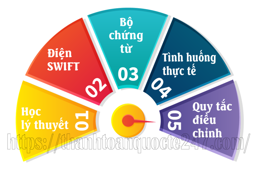 phương pháp học thanh toán quốc tế