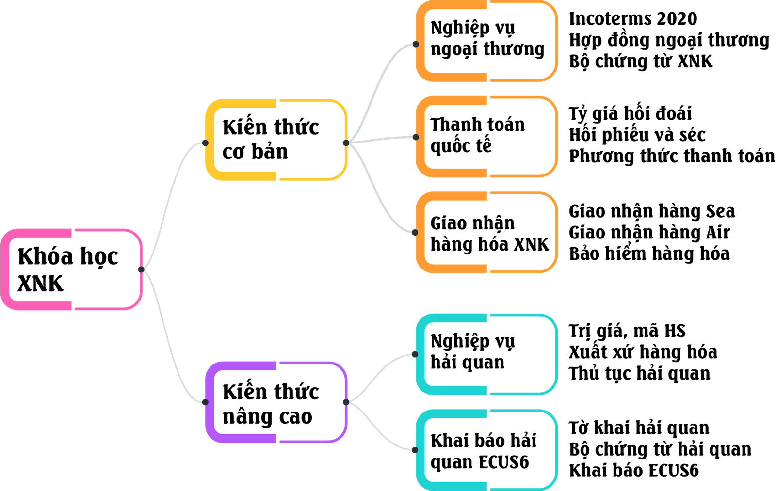 Nội dung khóa học xuất nhập khẩu