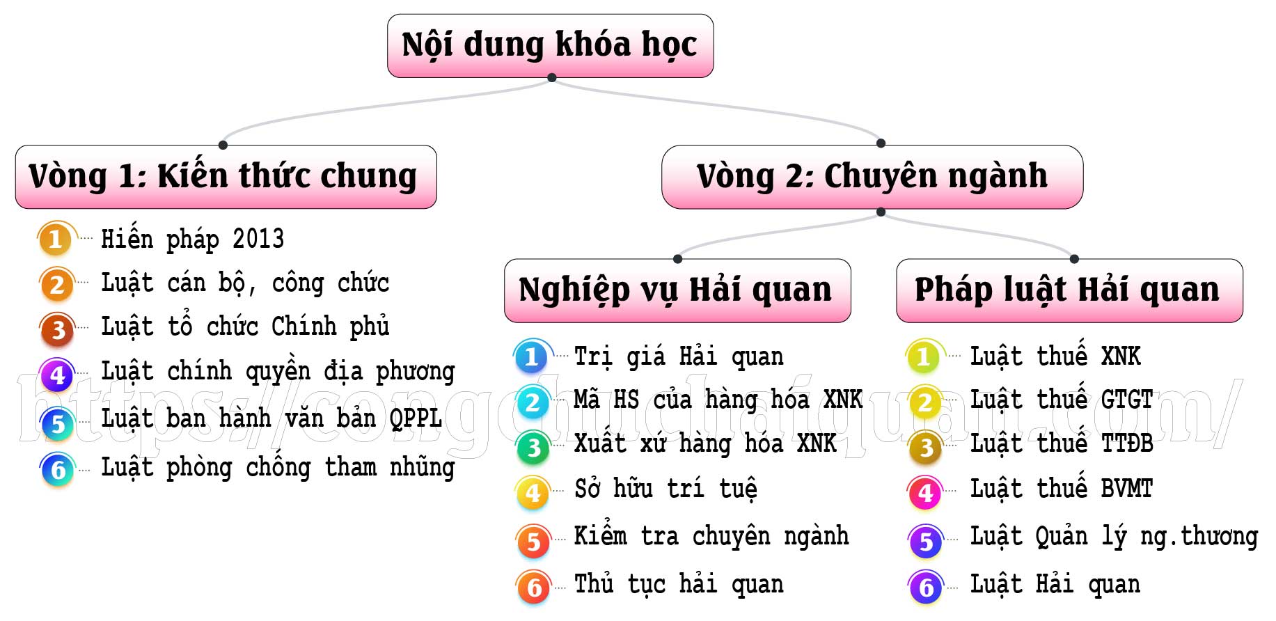 Nội dung lớp ôn thi công chức hải quan