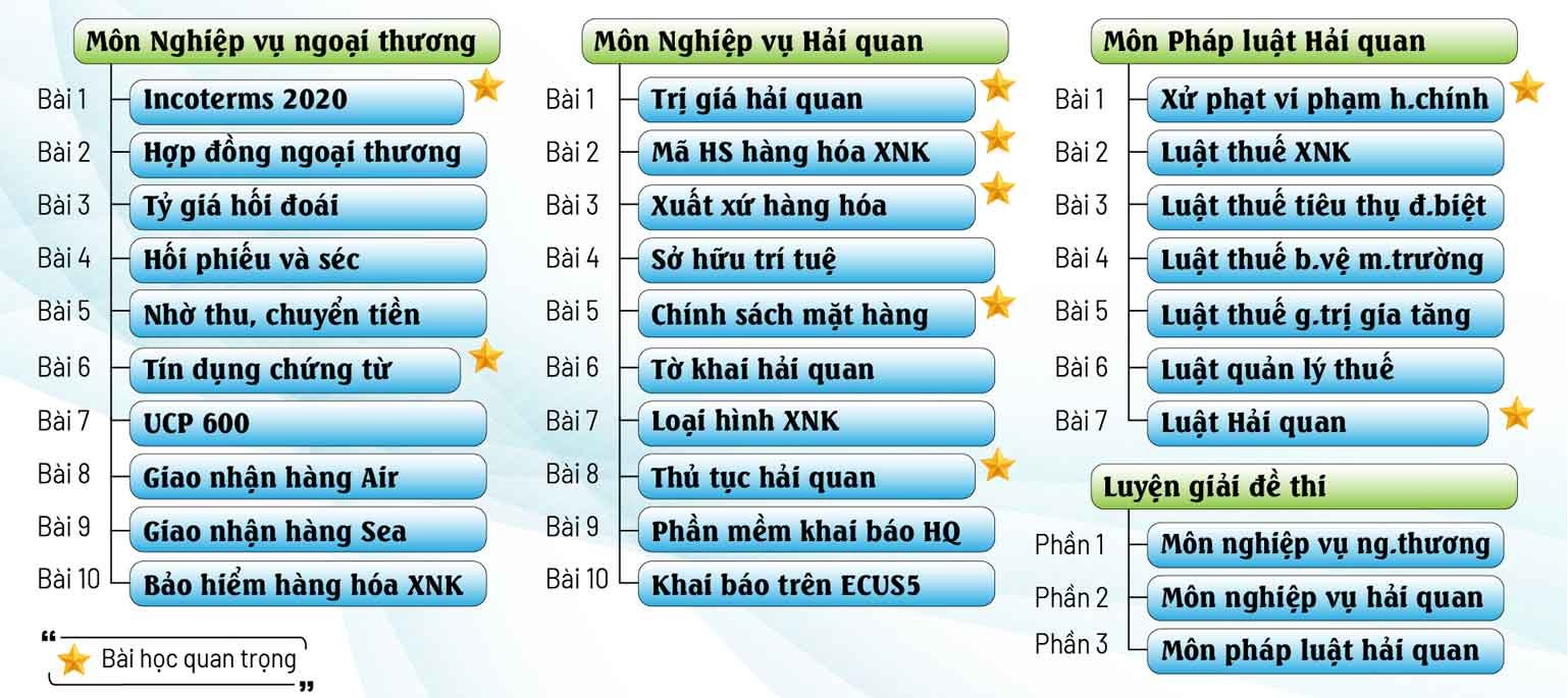 danh sách các bài học